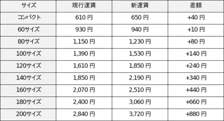 例：関東→関東（現金決済）