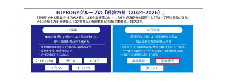 BIPROGYの経営方針