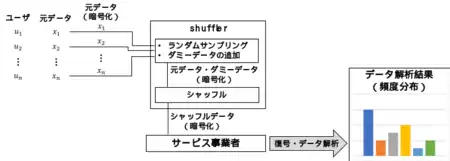 図2：開発したプライバシー保護データ解析プロトコル「local-noise-free protocol」